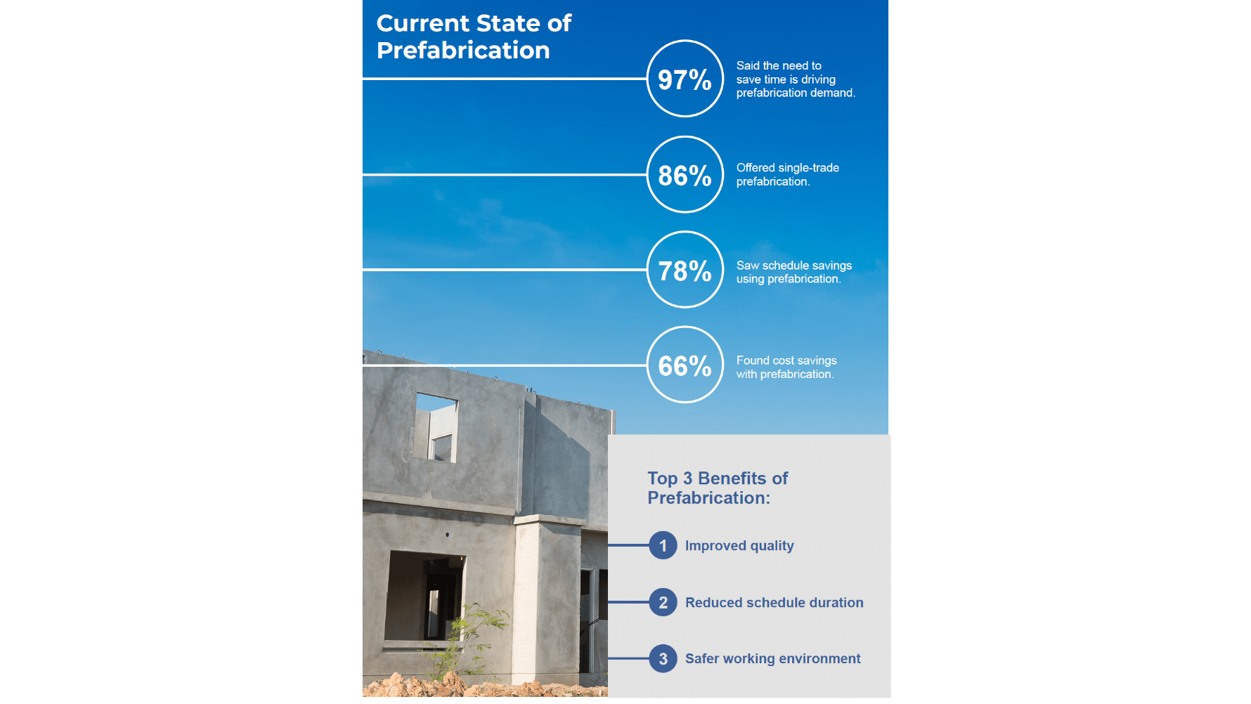 Study Craft Prefabrication Expected To Increase Lean Design 